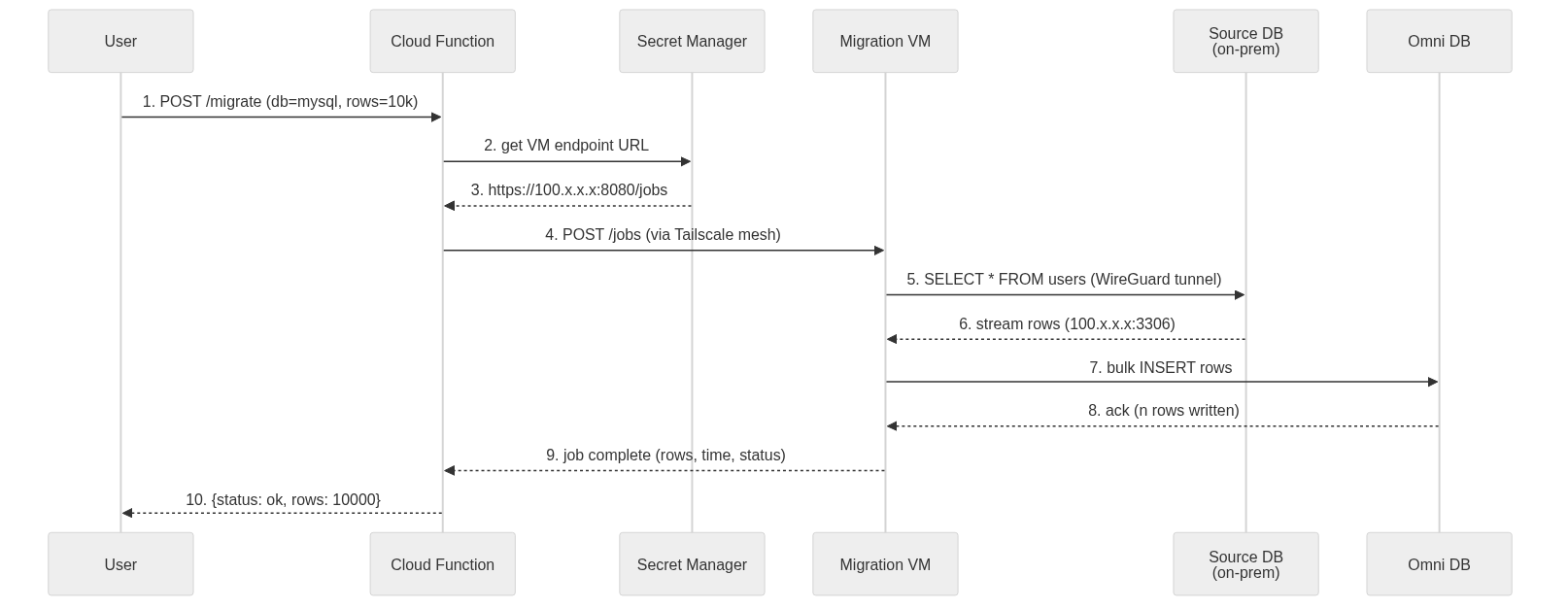 Sequence diagram showing the 10-step migration flow from user to Omni DB